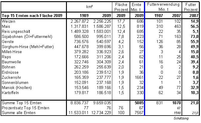 Globale Allmende - Tierbestand und Ausbeute
